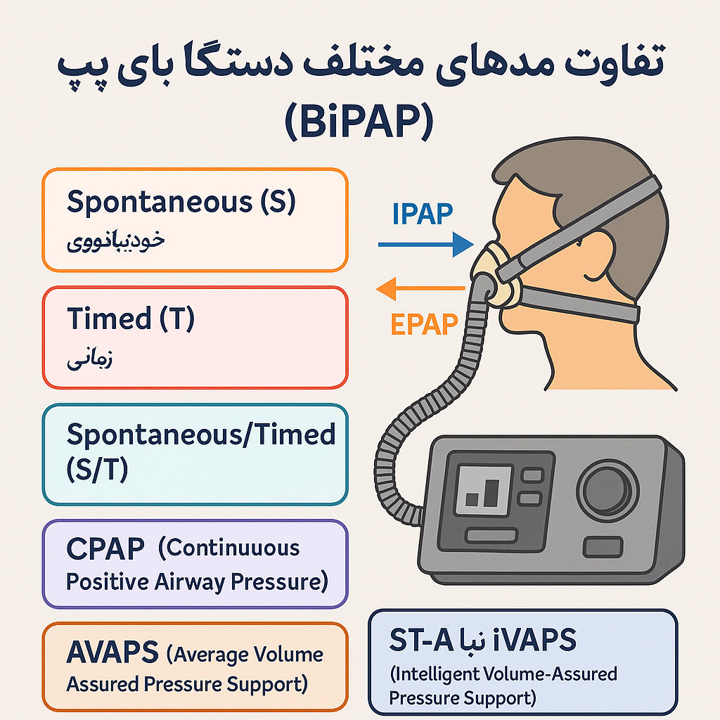 تفاوت مدهای مختلف دستگاه بای‌پپ (BiPAP)